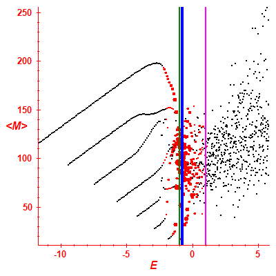 Peres lattice <M>
